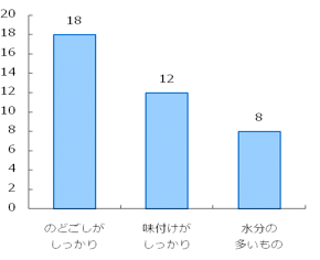 グラフ