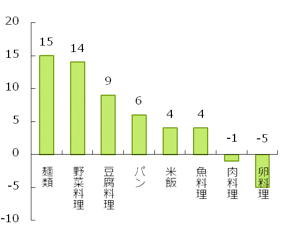 グラフ
