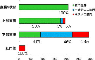 図3: 直腸がんの肛門温存率