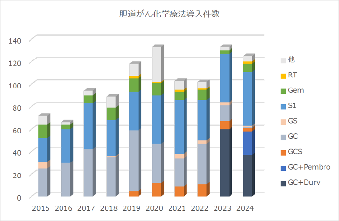 胆道癌に対する化学療法導入件数