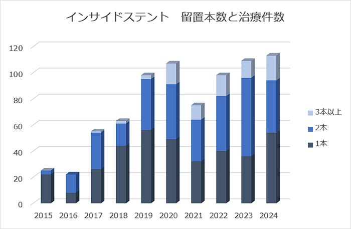 インサイドステント留置本数と件数