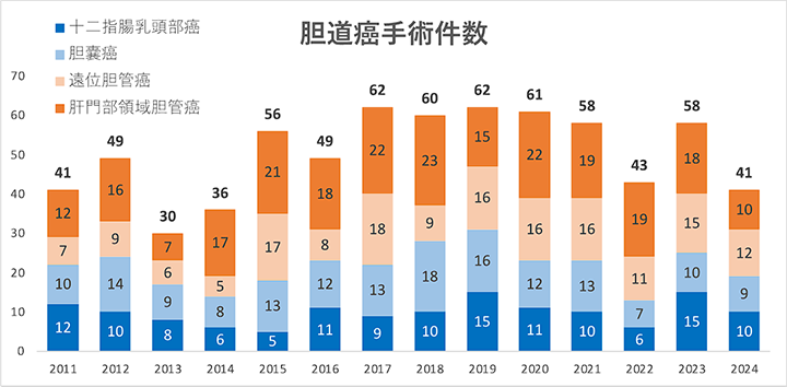 胆道癌手術件数推移