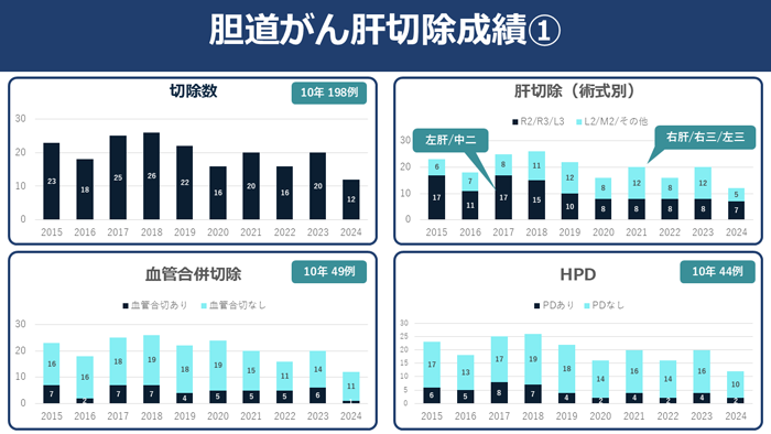 胆道がん切除成績1