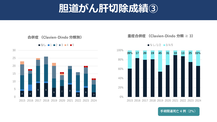胆道がん切除成績3