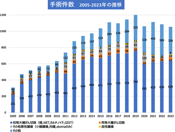 手術件数 2005-2017年の推移