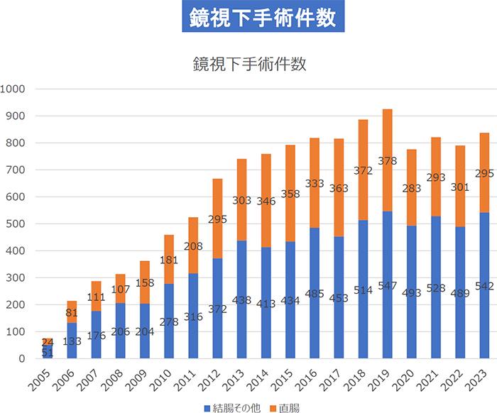 腹腔鏡手術件数 2005-2017年の推移
