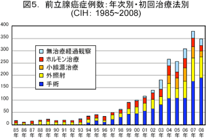 図:前立腺癌症例数