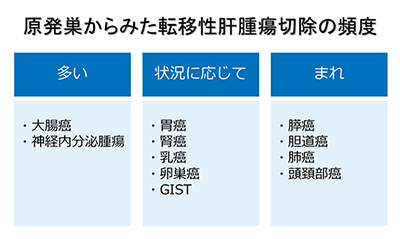 図:原発巣からみた転移性肝がん肝切除の頻度