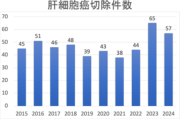 図:肝細胞がん切除件数