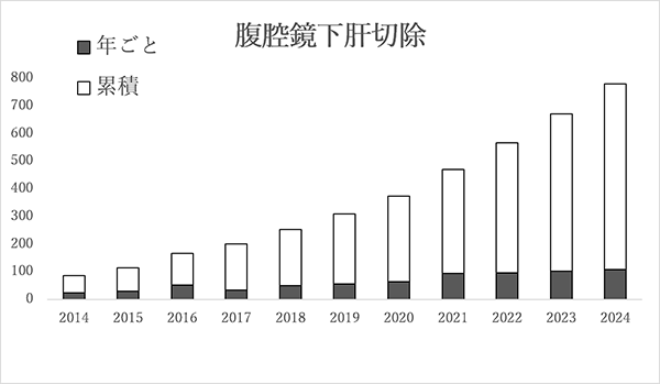 腹腔鏡下肝切除