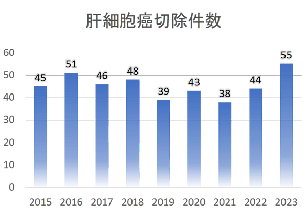 図:肝細胞がん切除件数
