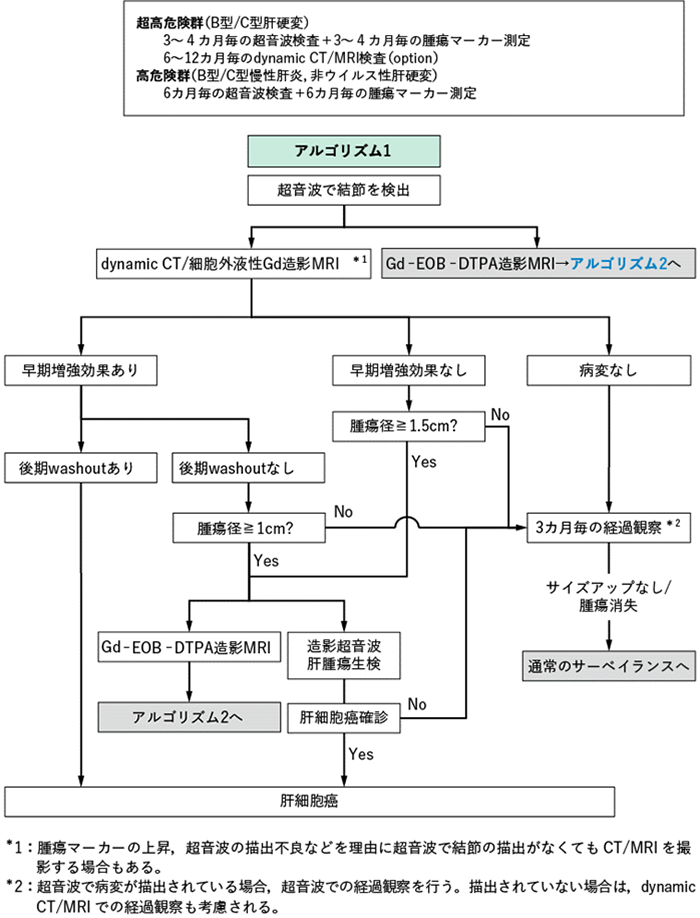 サーベイランスアルゴリズム・診断アルゴリズム