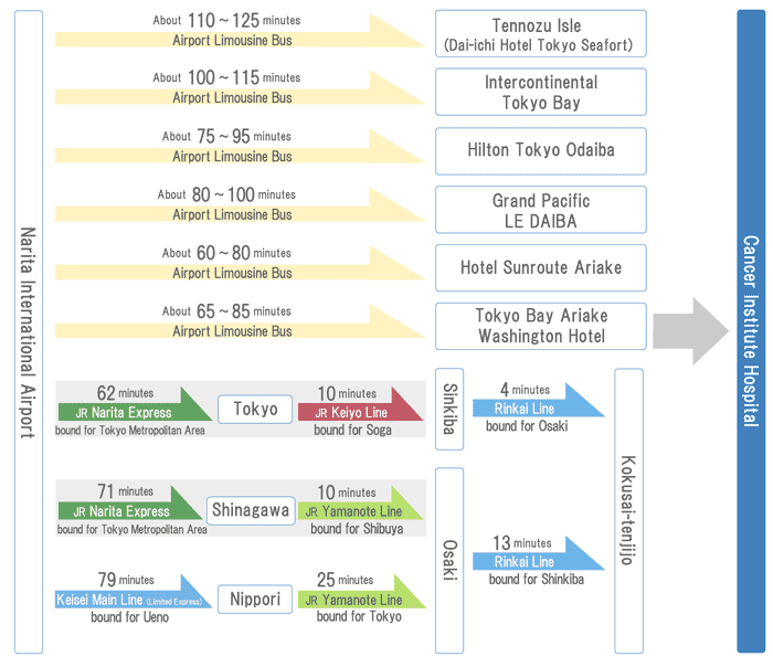 From Narita International Airport