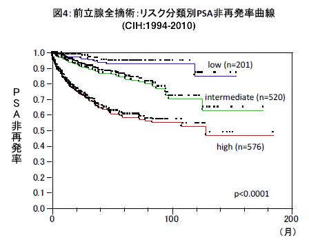 図4:前立腺全摘術:リスク分類別PSA非再発率曲線