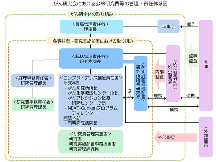 がん研究会における公的研究費の管理・責任体系図