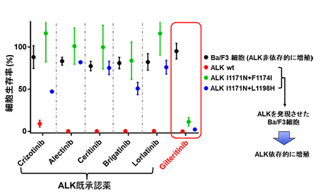 図3. 耐性克服薬候補としてギルテリチニブを同定