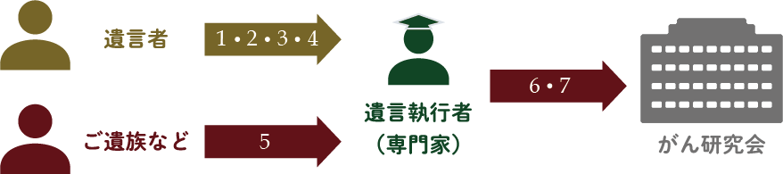 遺言書の作成から遺言執行までの流れ