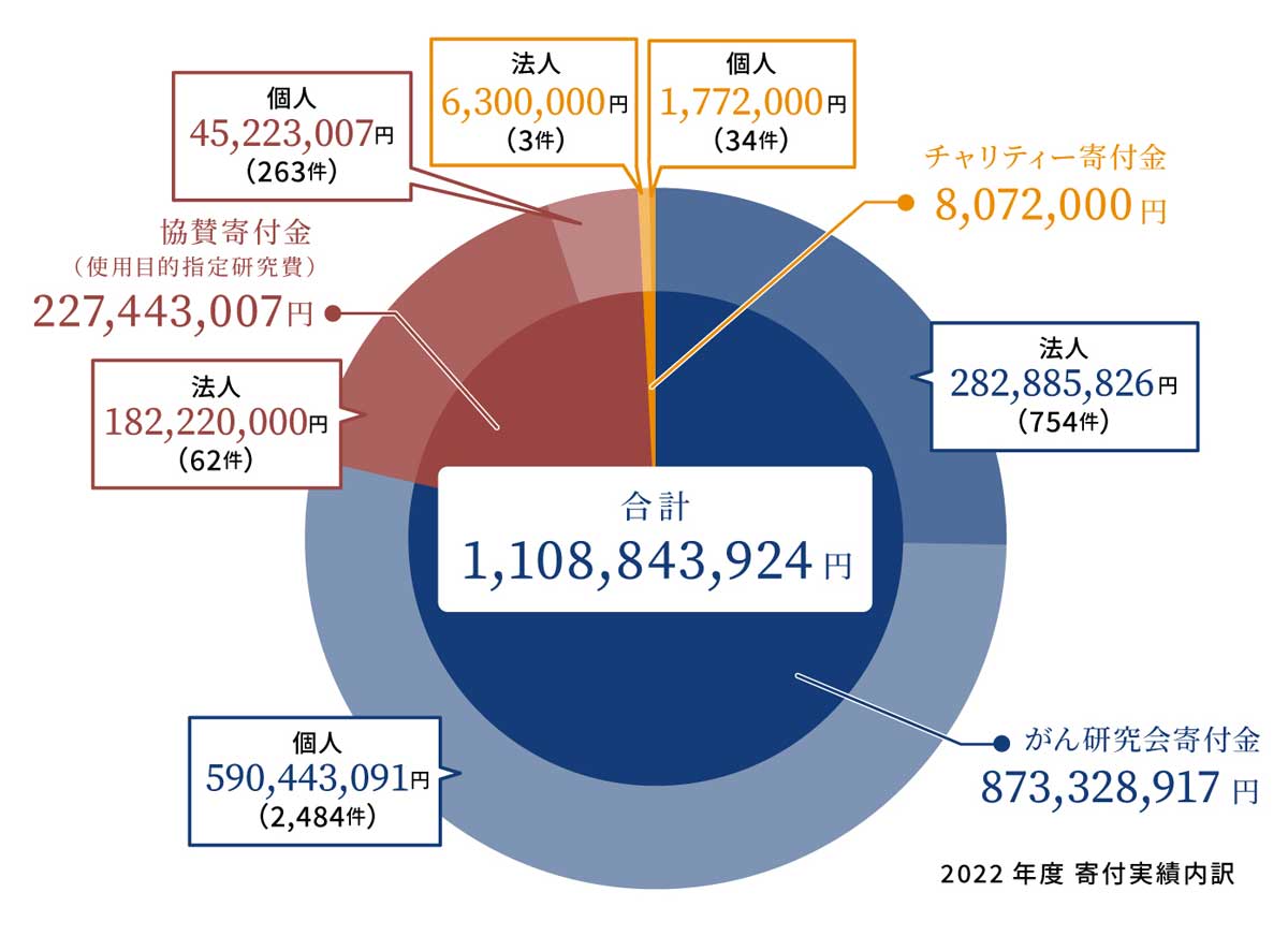 がんとの闘いは、皆様からのあたたかなご支援があってこそ。