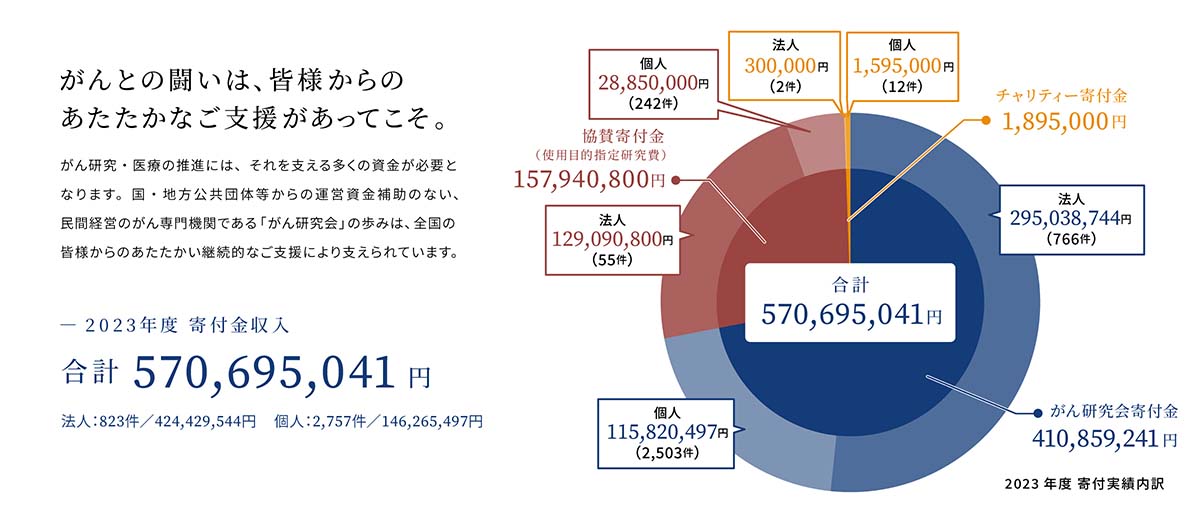 がんとの闘いは、皆様からのあたたかなご支援があってこそ。