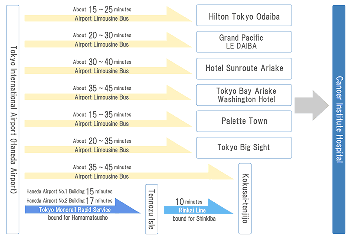 From Tokyo International Airport (Haneda Airport)