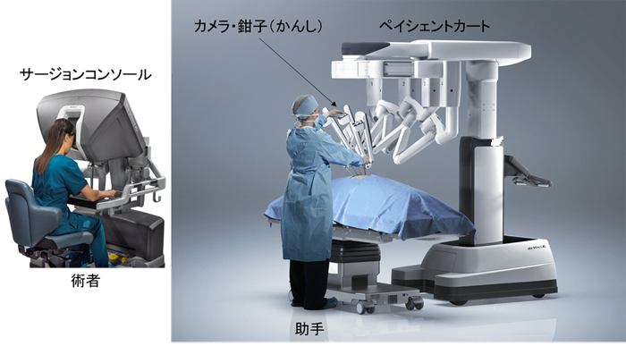 ロボット支援下手術 | 大腸がん｜がん研有明病院