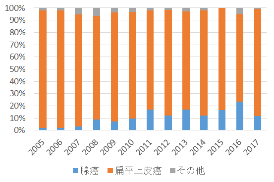 図2.食道癌切除例の組織型の推移