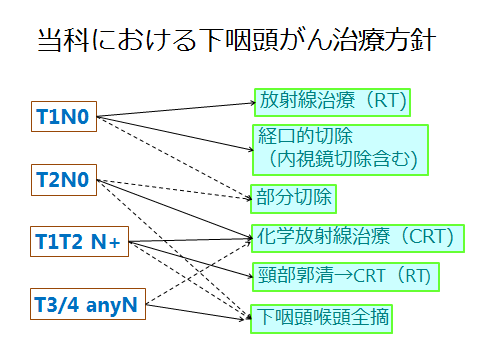 下 咽頭 癌 ステージ 4 余命