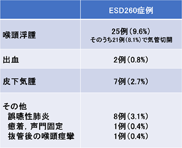 表1. 偶発症・合併症の内訳