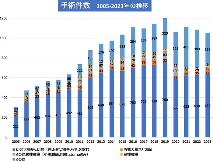 手術件数　2005-2017年の推移
