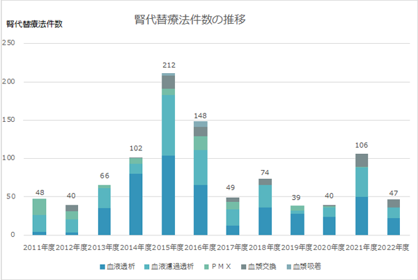 (腎代替療法)