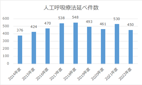 (人工呼吸療法延べ件数)