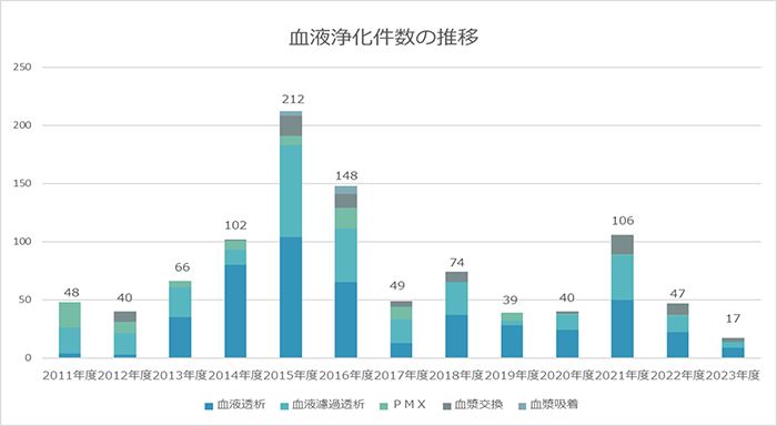 血液浄化療法の件数