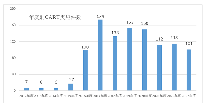 年度別実姉件数