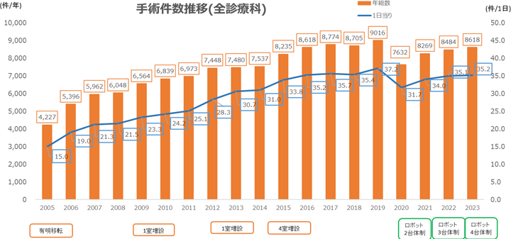 手術件数推移(全診療科)