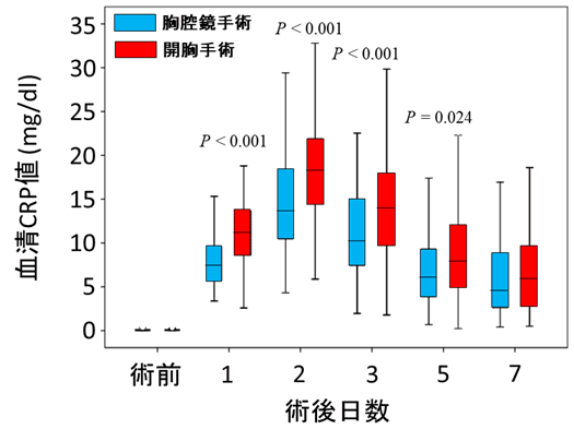 図6.開胸・開腹手術と鏡視下手術の術後炎症反応(血清CRP値)の比較