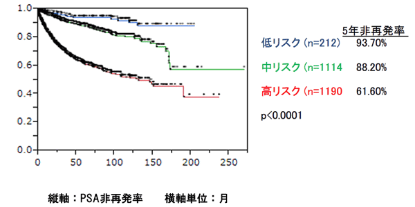 図4:前立腺全摘術:リスク分類別PSA非再発率曲線