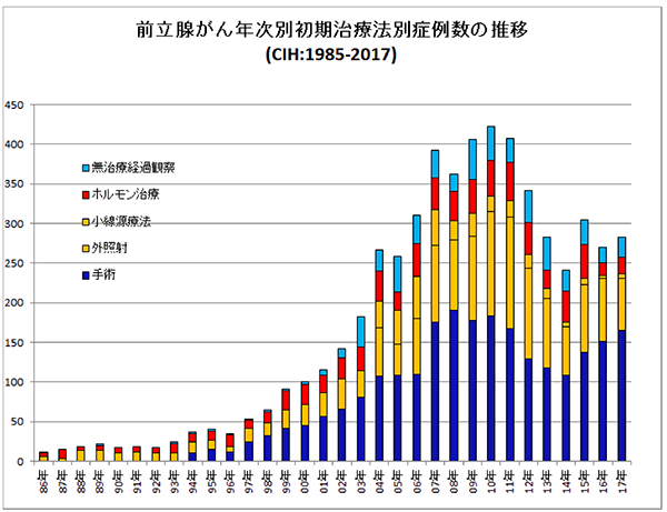前立腺がん年次別初期治療法別症例数の推移