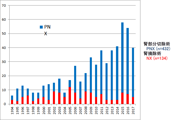 図6:cT1a腎癌 術式別症例数の年次推移 (CIH;1994-2017)