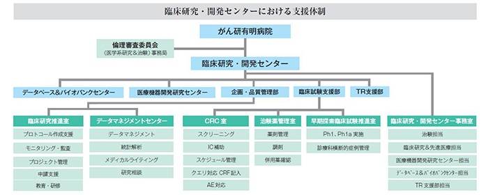 臨床研究 開発センター 関連施設 部門紹介 がん研有明病院