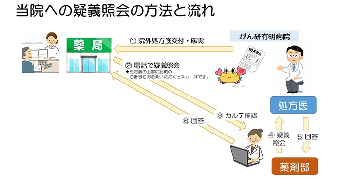 当院への疑義紹介の方法と流れ