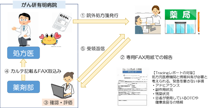トレーシングレポート運用イメージ