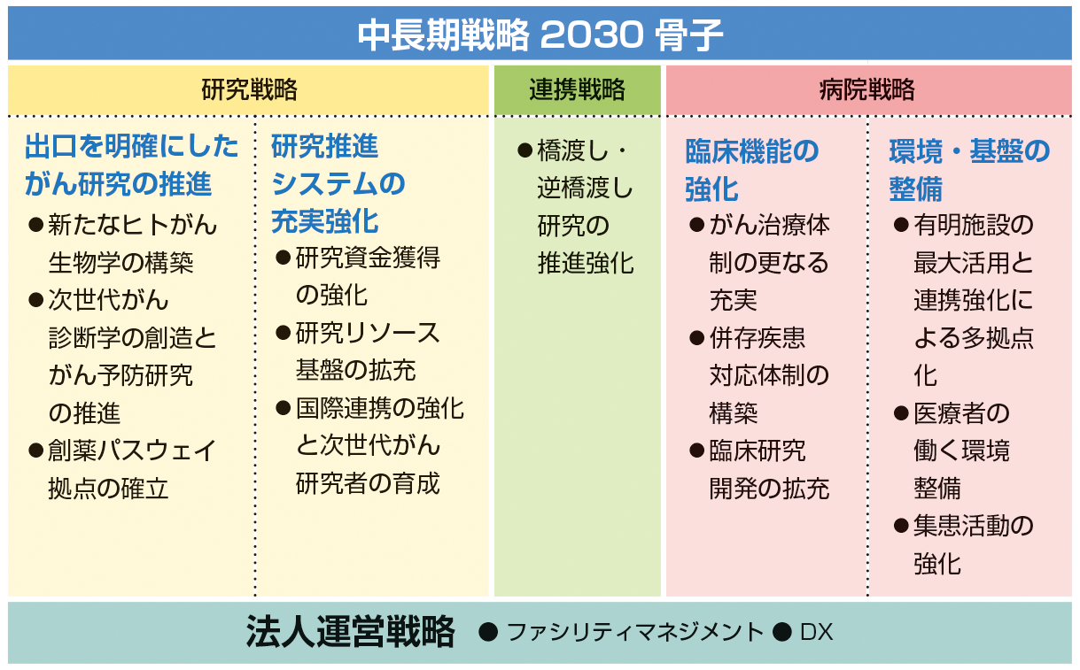 2023-2026年度中期計画｜情報公開資料｜広報・情報公開｜がん研究会