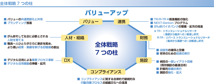 全体戦略7つの柱