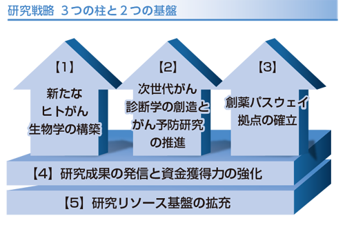 研究戦略