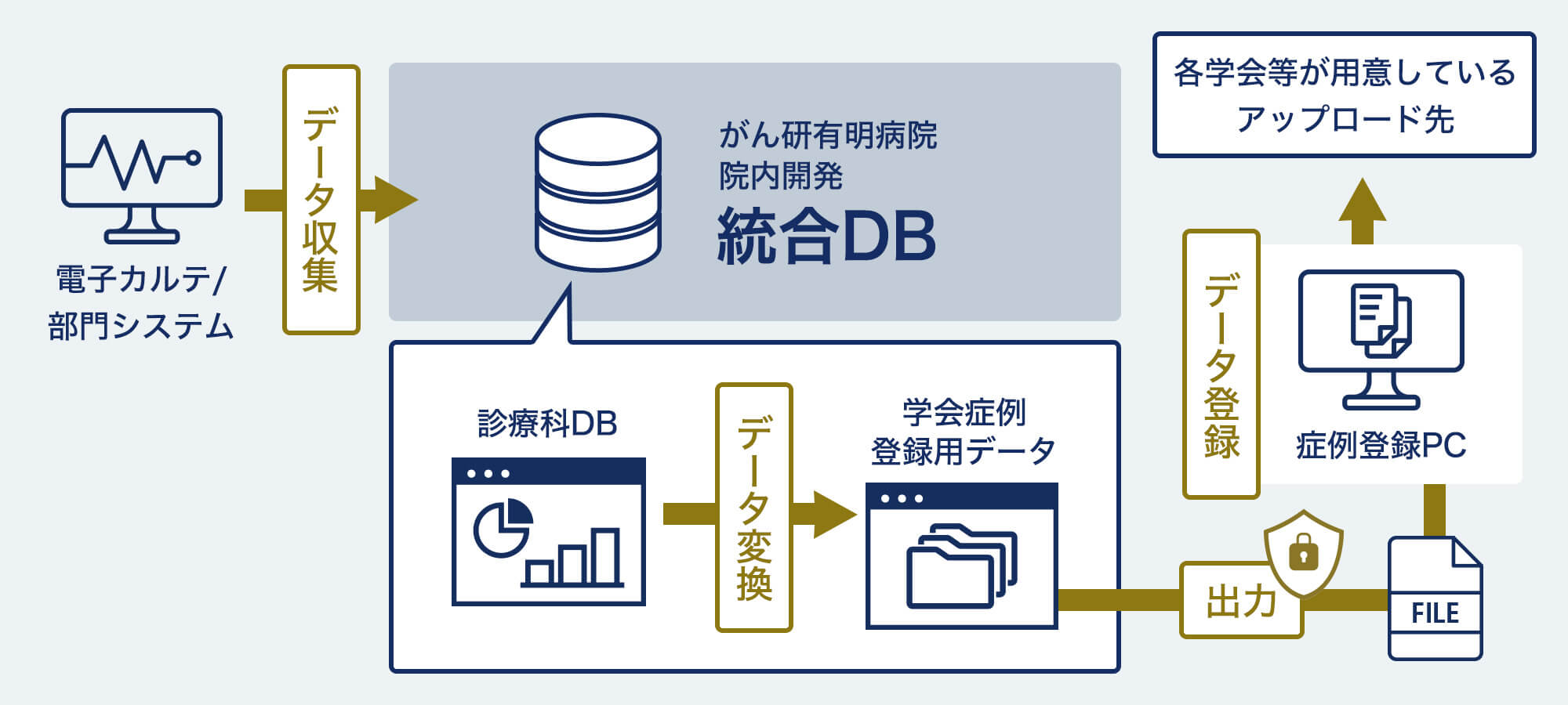 がん研有明病院内 統合がん臨床データーベース イメージ図