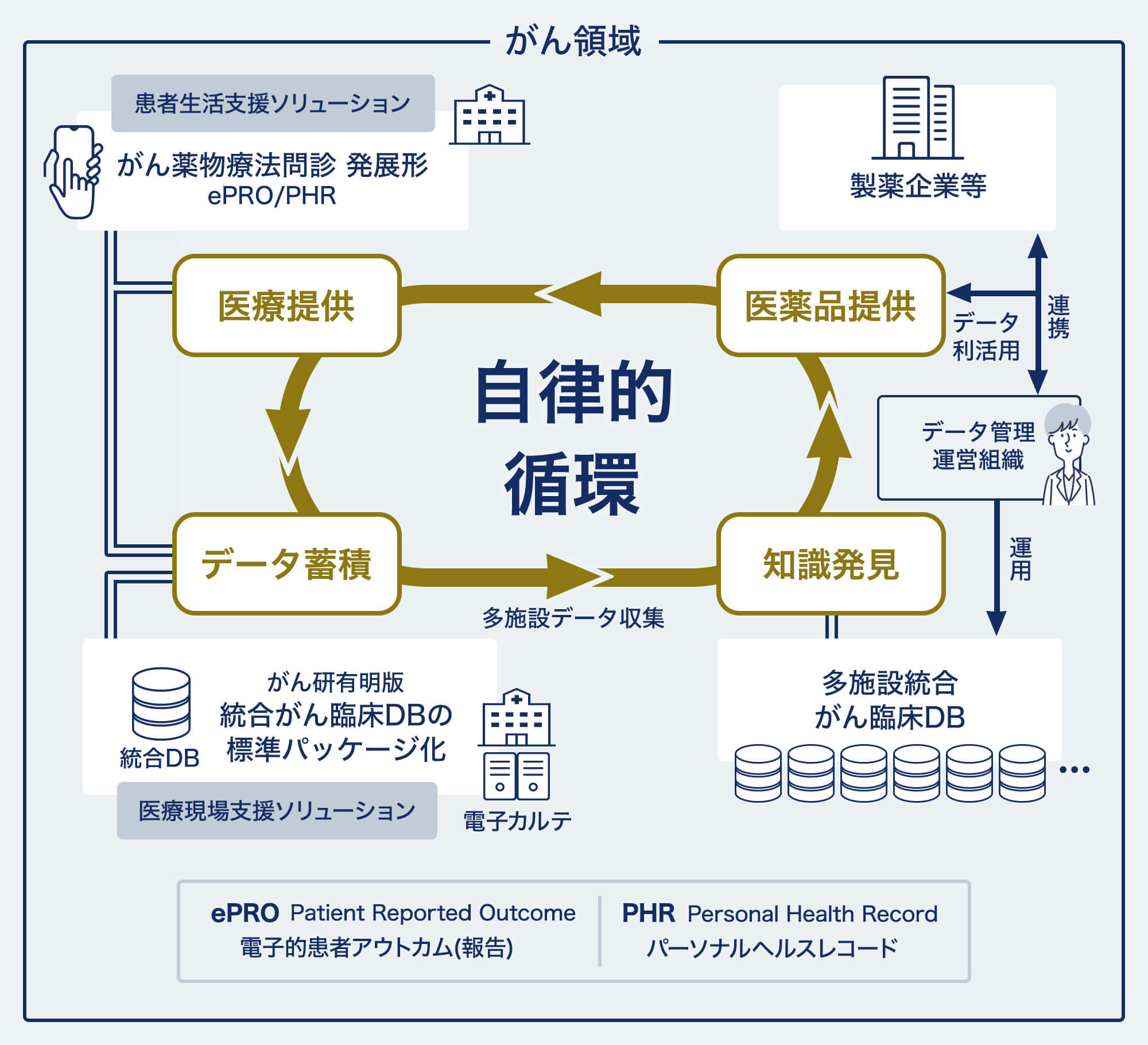 当研究が目指す医療情報基盤